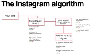 Instagram algorithm