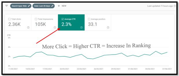 Improving Click through Rate Sample - SEO strategy